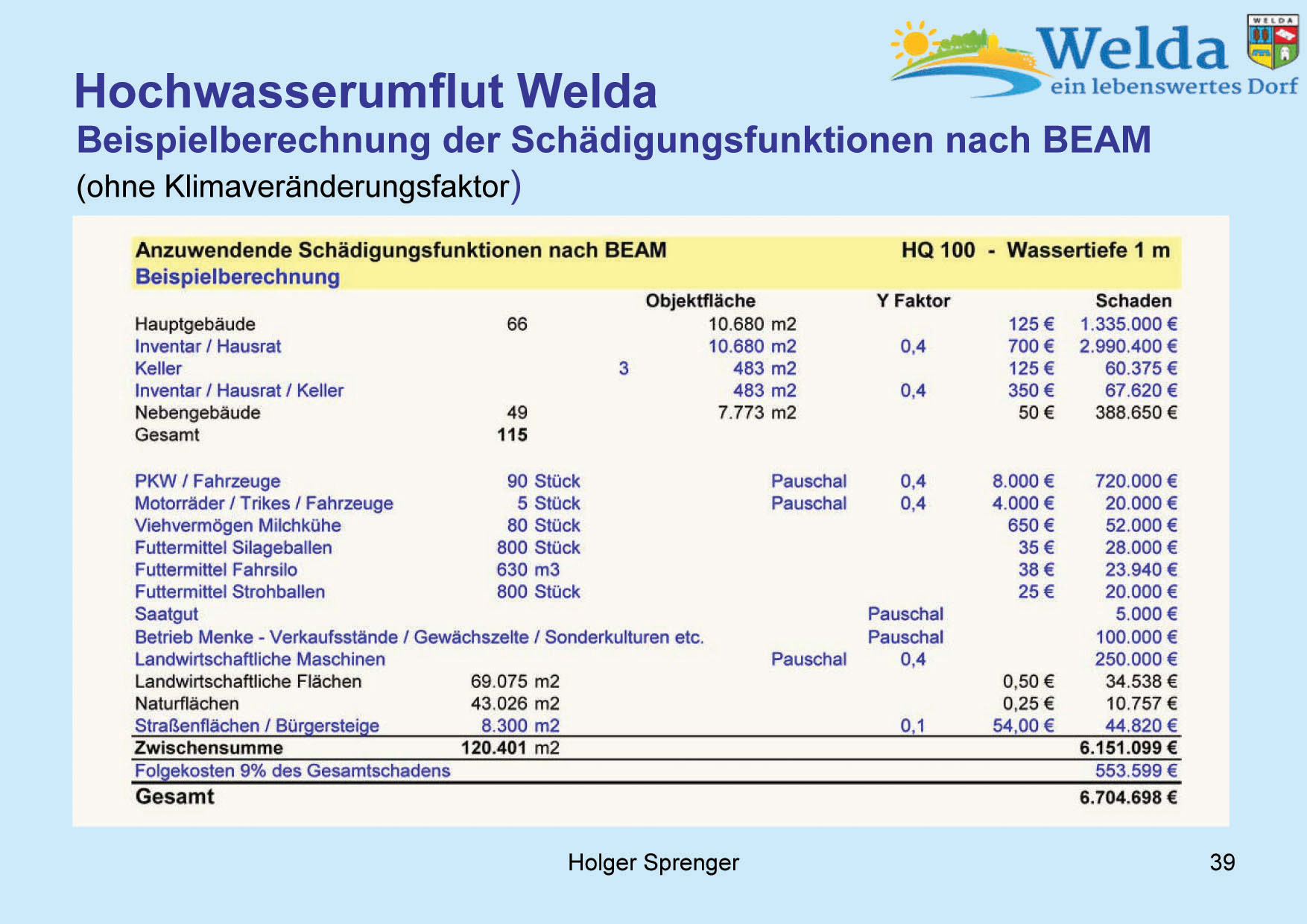 Hochwasserschutz Welda 